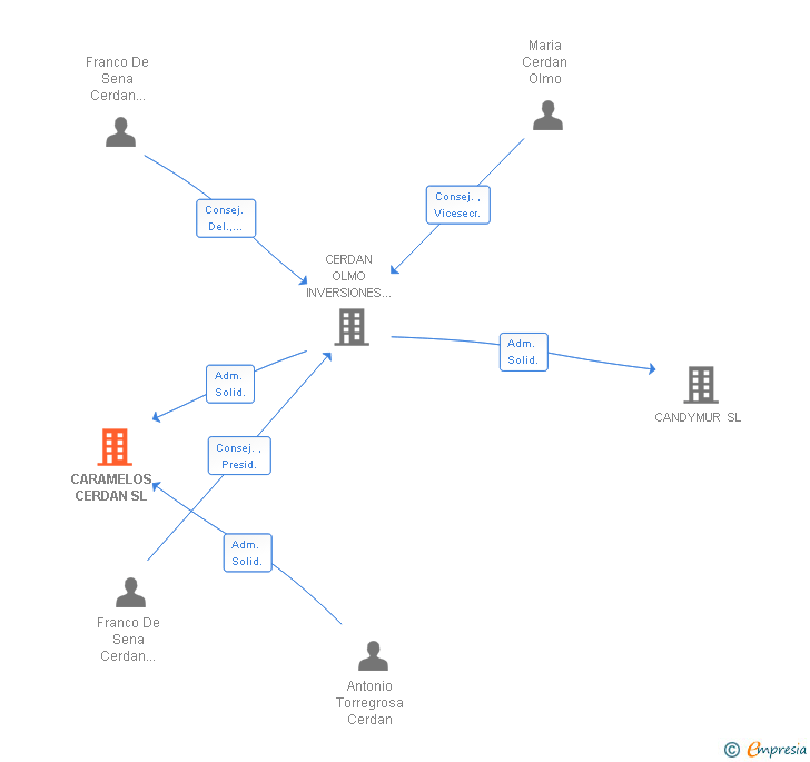 Vinculaciones societarias de CARAMELOS CERDAN SL