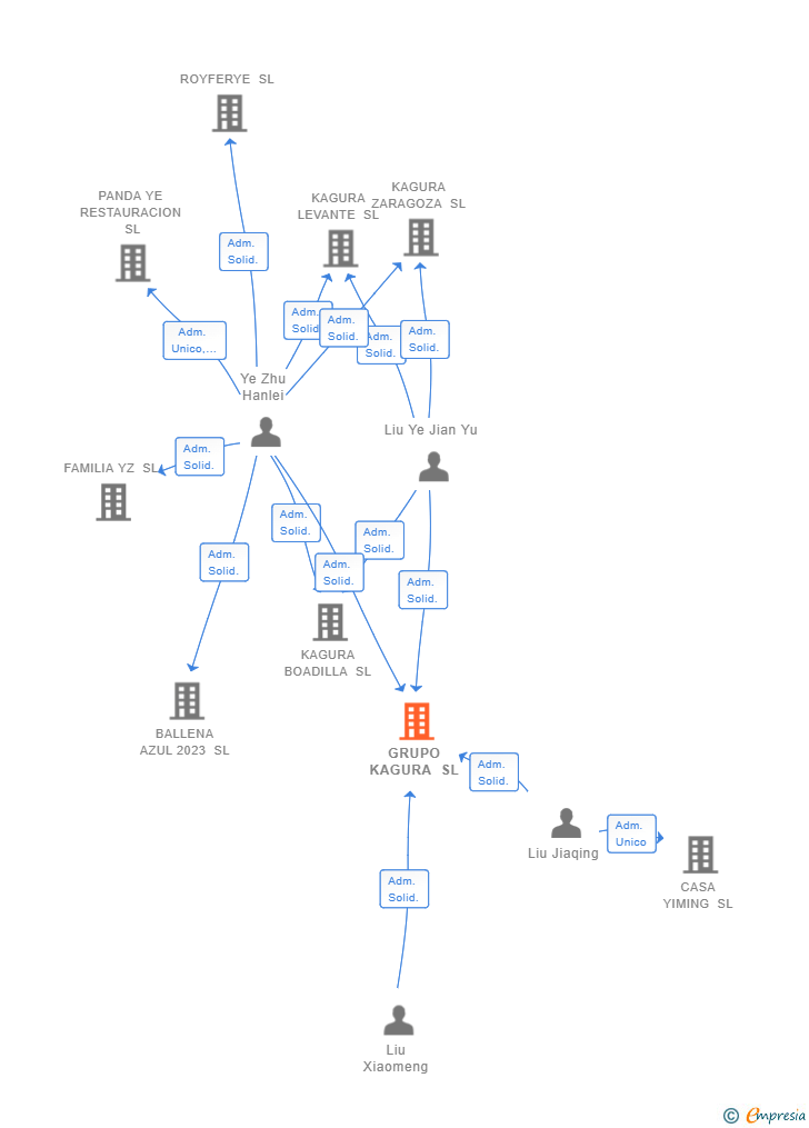 Vinculaciones societarias de GRUPO KAGURA SL