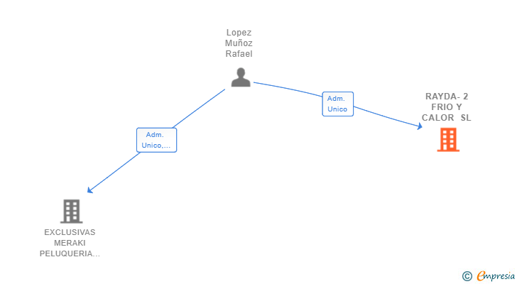 Vinculaciones societarias de RAYDA-2 FRIO Y CALOR SL