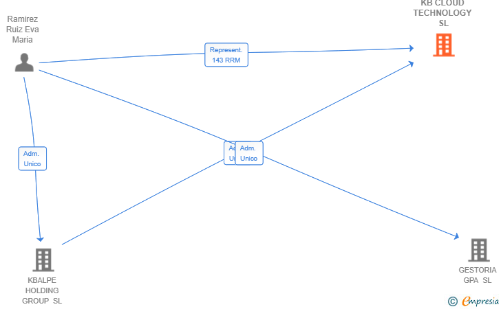 Vinculaciones societarias de KB CLOUD TECHNOLOGY SL