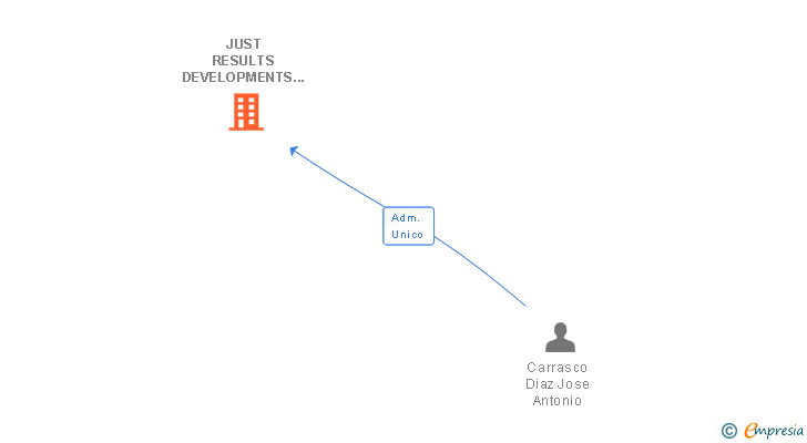 Vinculaciones societarias de JUST RESULTS DEVELOPMENTS SL