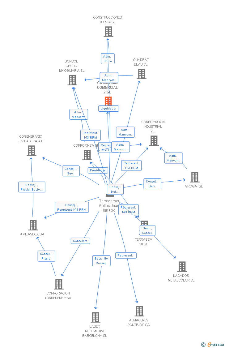 Vinculaciones societarias de CATALONIA COMERCIAL 2 SL