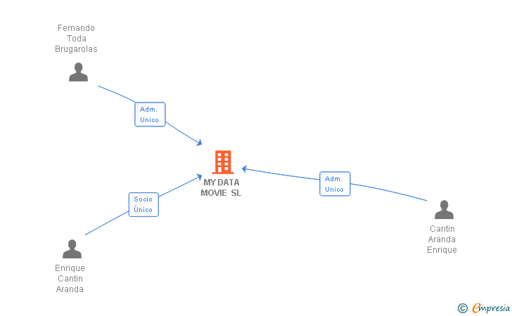 Vinculaciones societarias de MY DATA MOVIE SL