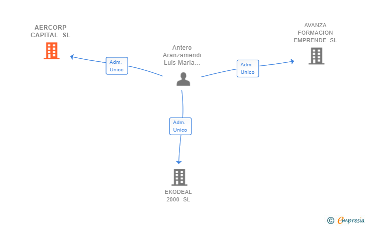 Vinculaciones societarias de AERCORP CAPITAL SL