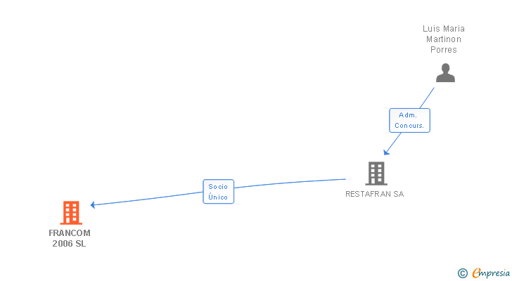 Vinculaciones societarias de FRANCOM 2006 SL