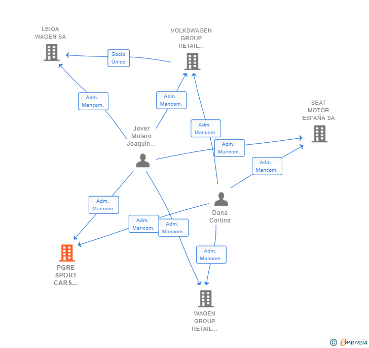 Vinculaciones societarias de PGRE SPORT CARS SPAIN SL