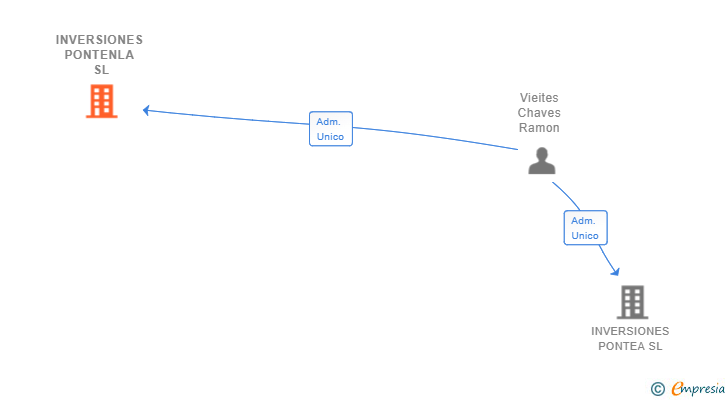 Vinculaciones societarias de INVERSIONES PONTENLA SL