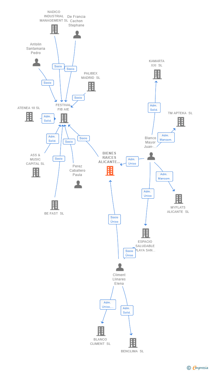 Vinculaciones societarias de BIENES RAICES ALICANTE 2017 SL