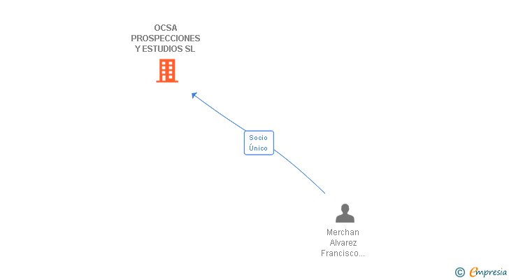 Vinculaciones societarias de OCSA PROSPECCIONES Y ESTUDIOS SL
