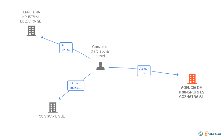 Vinculaciones societarias de AGENCIA DE TRANSPORTES GOZNATRA SL