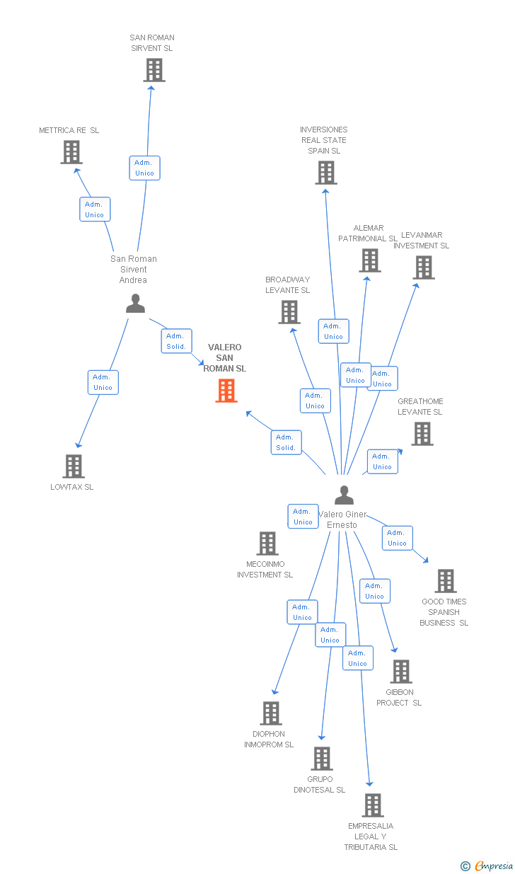 Vinculaciones societarias de VALERO SAN ROMAN SL