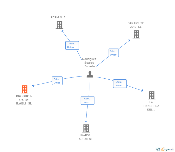 Vinculaciones societarias de PRODUCT-OS BY ILAELI SL