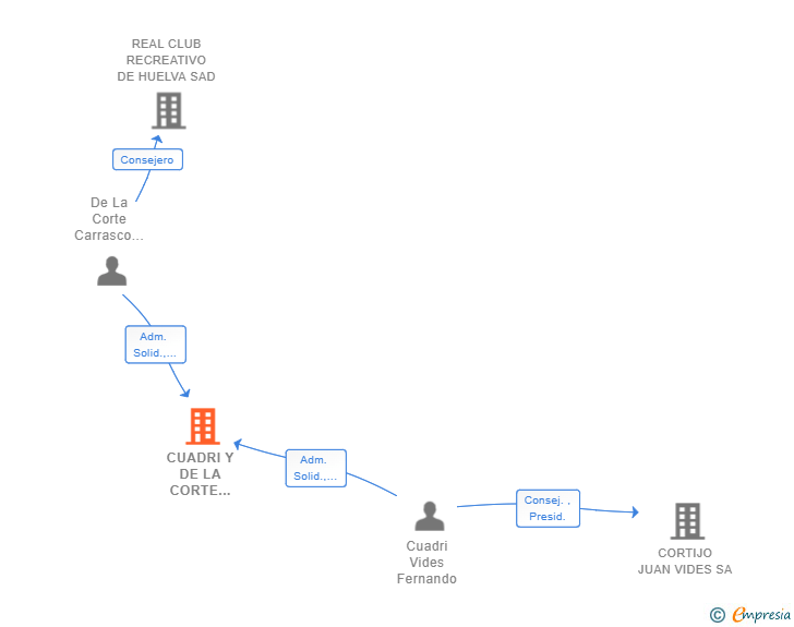 Vinculaciones societarias de CUADRI Y DE LA CORTE SCIV