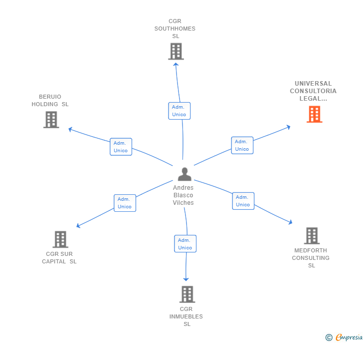 Vinculaciones societarias de UNIVERSAL CONSULTORIA LEGAL HOLDING SL