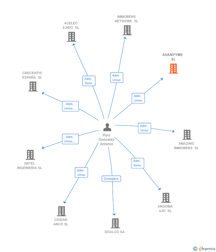 Vinculaciones societarias de AVANPYME SL