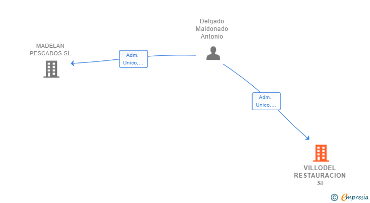 Vinculaciones societarias de VILLODEL RESTAURACION SL