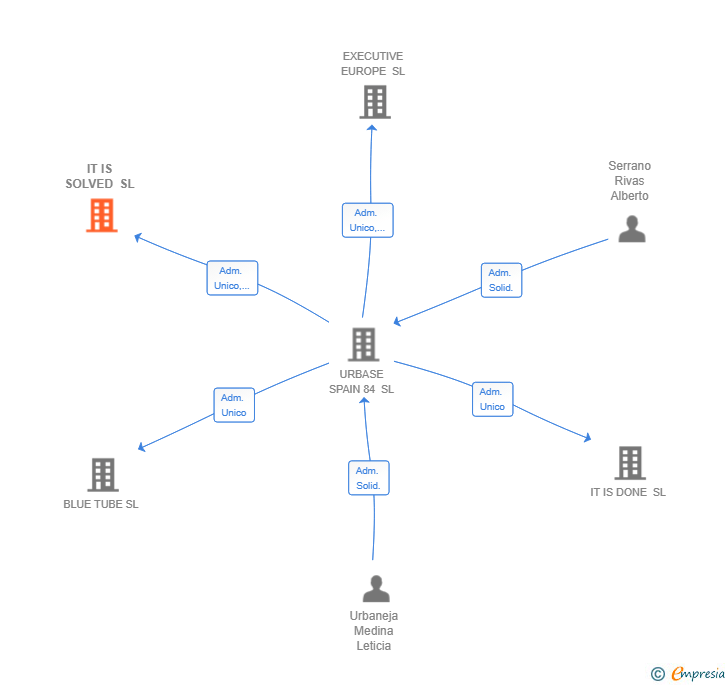 Vinculaciones societarias de IT IS SOLVED SL