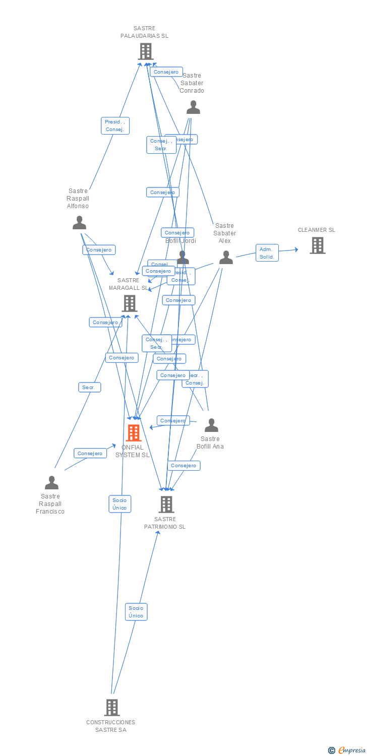 Vinculaciones societarias de ONFIAL SYSTEM SL