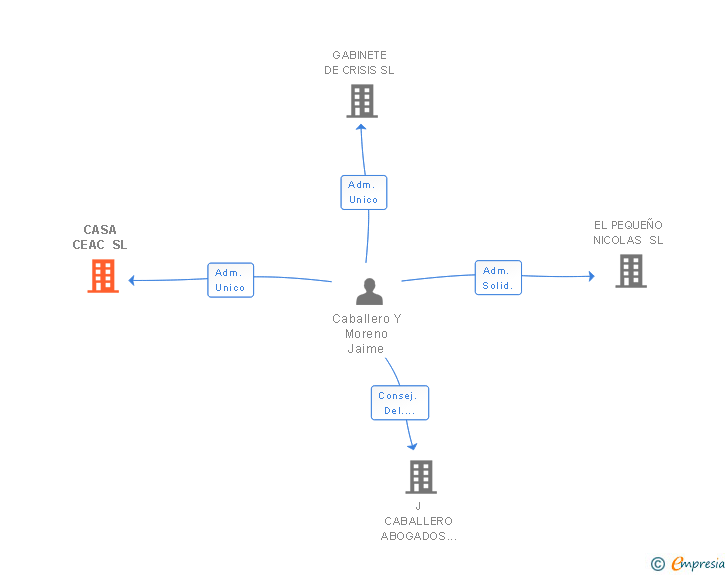 Vinculaciones societarias de CASA CEAC SL