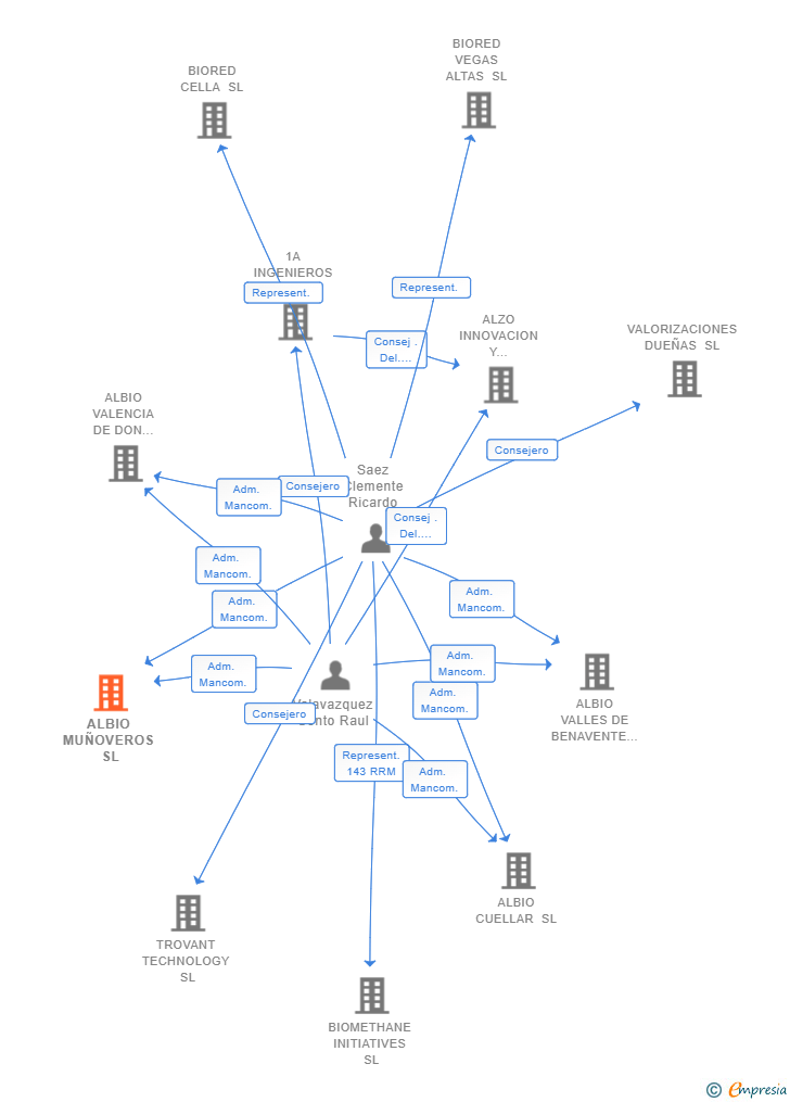 Vinculaciones societarias de ALBIO MUÑOVEROS SL
