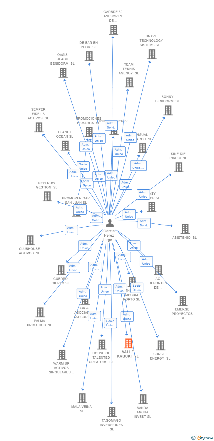 Vinculaciones societarias de VALLE KABUKI SL