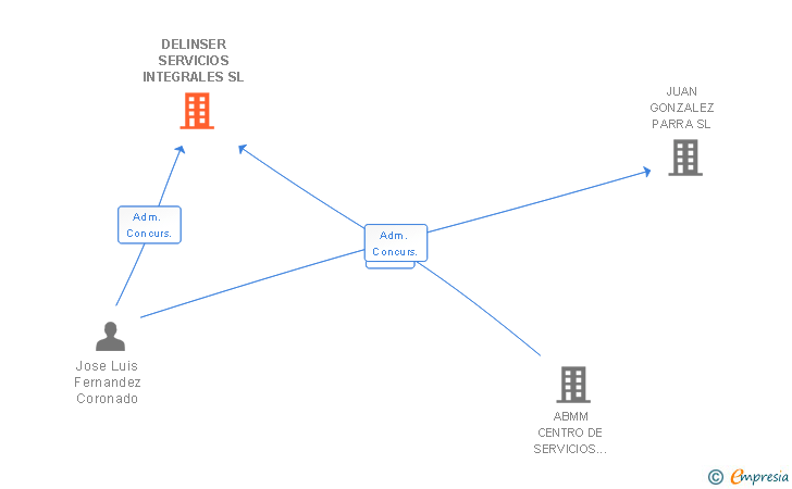 Vinculaciones societarias de DELINSER SERVICIOS INTEGRALES SL