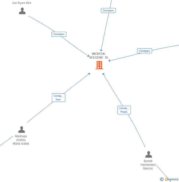 Vinculaciones societarias de WERFEN-SEEGENE SL