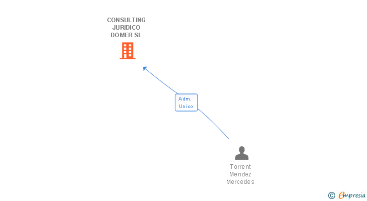 Vinculaciones societarias de CONSULTING JURIDICO DOMER SL