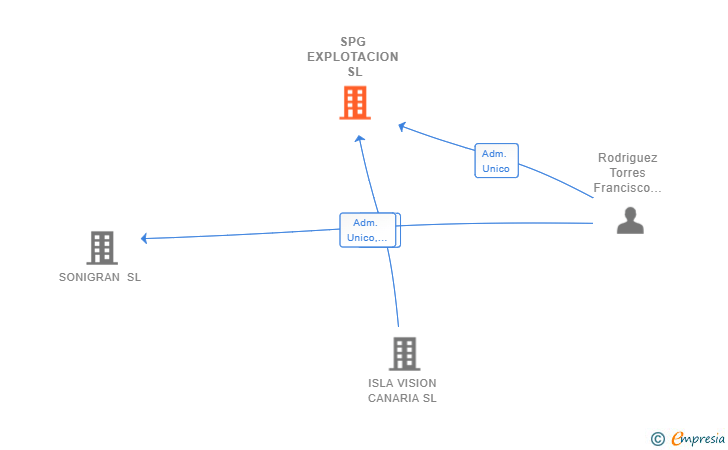 Vinculaciones societarias de SPG EXPLOTACION SL