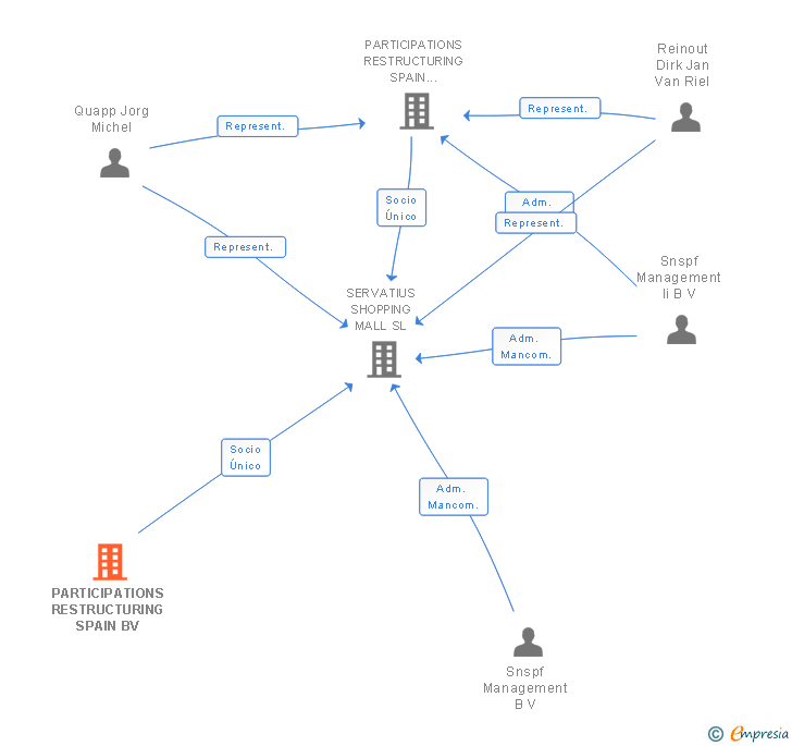 Vinculaciones societarias de PARTICIPATIONS RESTRUCTURING SPAIN BV