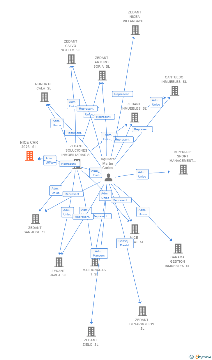 Vinculaciones societarias de NICE CAR 2023 SL