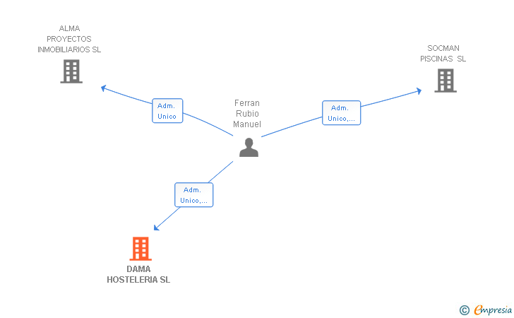 Vinculaciones societarias de DAMA HOSTELERIA SL