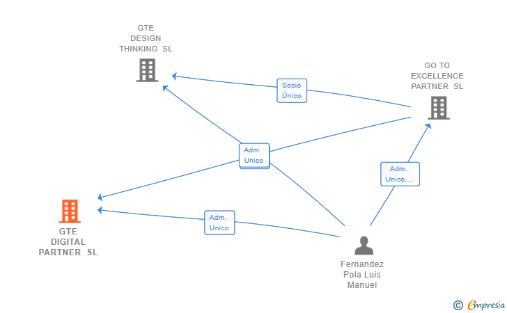 Vinculaciones societarias de GTE DIGITAL PARTNER SL