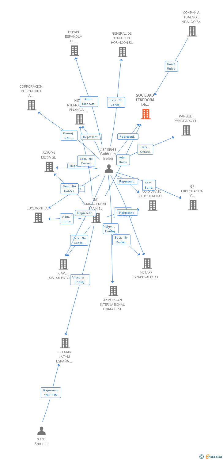 Vinculaciones societarias de SOCIEDAD TENEDORA DE PARTICIPACIONES EMPRESARIALES SL