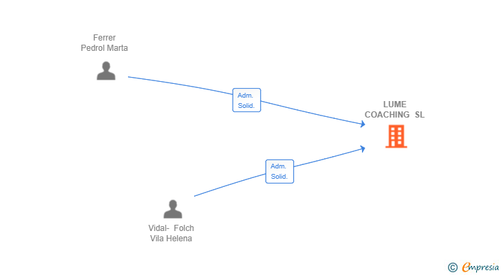 Vinculaciones societarias de LUME COACHING SL