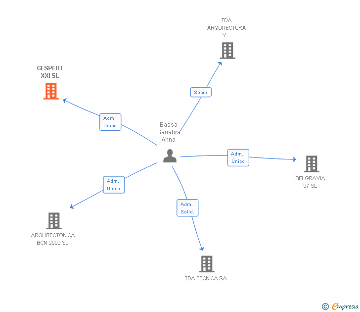 Vinculaciones societarias de GESPERT XXI SL