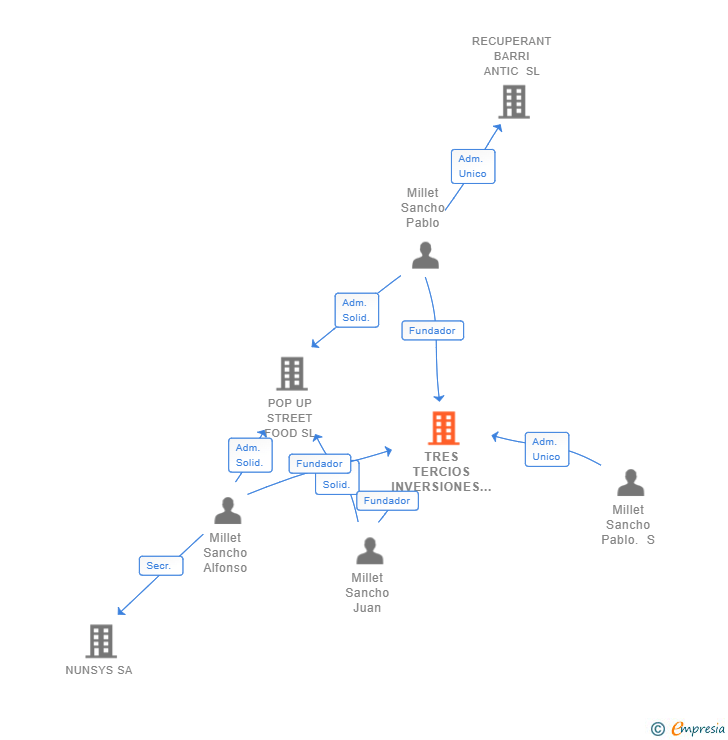 Vinculaciones societarias de TRES TERCIOS INVERSIONES SL