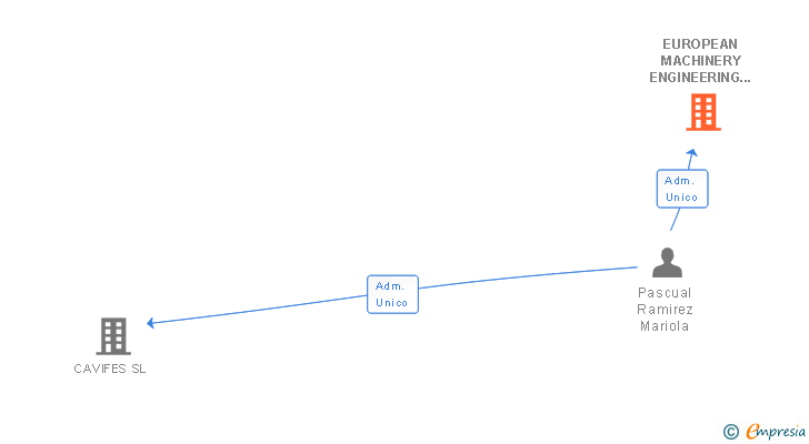 Vinculaciones societarias de EUROPEAN MACHINERY ENGINEERING PROJECTS SL