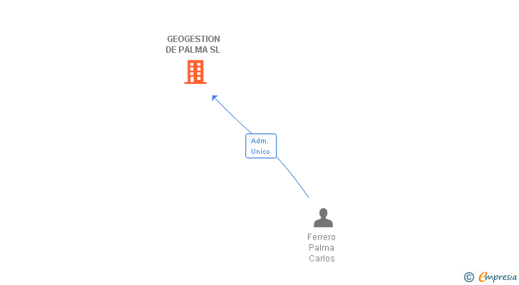Vinculaciones societarias de GEOGESTION DE PALMA SL
