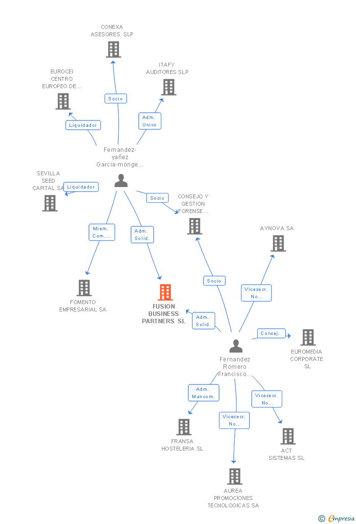 Vinculaciones societarias de FUSION BUSINESS PARTNERS SL
