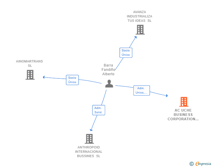 Vinculaciones societarias de AC UCHE BUSINESS CORPORATION SL