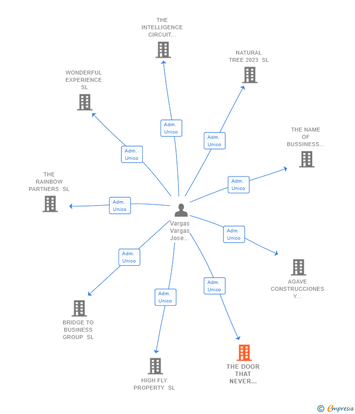 Vinculaciones societarias de THE DOOR THAT NEVER CLOSE SL