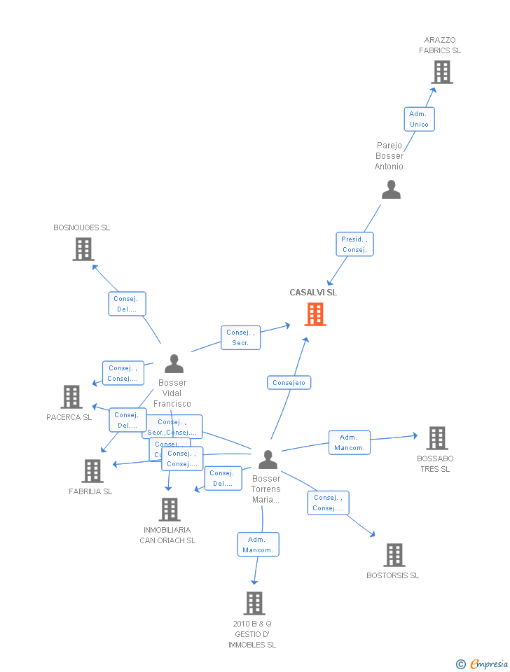 Vinculaciones societarias de CASALVI SL