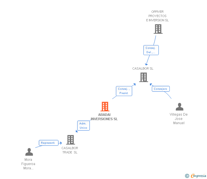 Vinculaciones societarias de ABADAI INVERSIONES SL