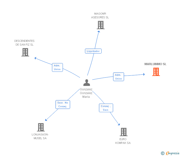 Vinculaciones societarias de MARLUINMO SL