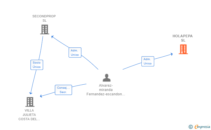 Vinculaciones societarias de HOLAPEPA SL
