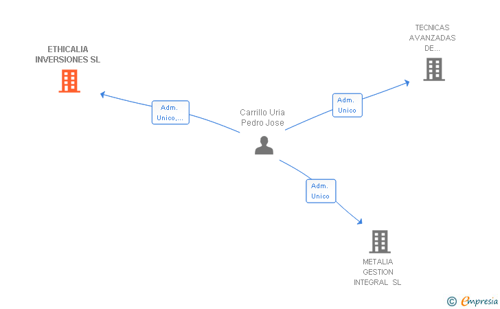 Vinculaciones societarias de ETHICALIA INVERSIONES SL