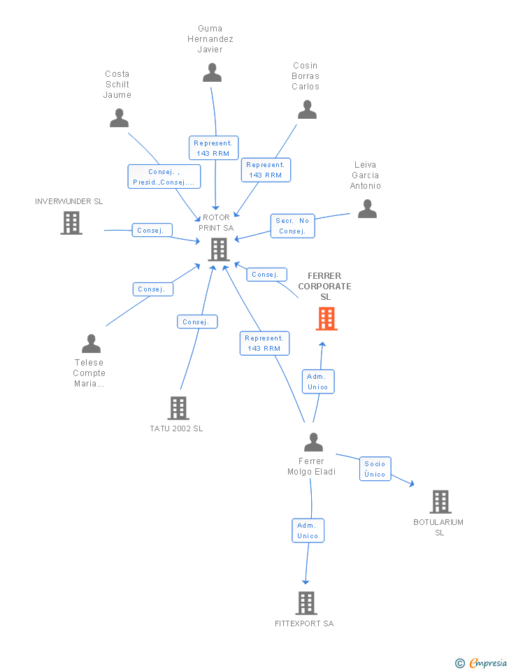 Vinculaciones societarias de FERRER CORPORATE SL