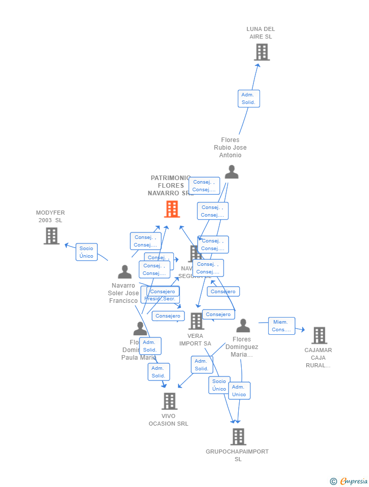 Vinculaciones societarias de PATRIMONIO FLORES NAVARRO SRL