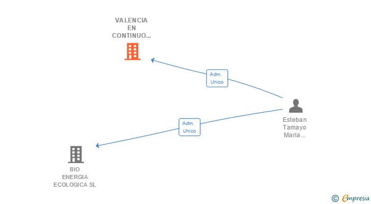 Vinculaciones societarias de VALENCIA EN CONTINUO DESARROLLO 2008 SL